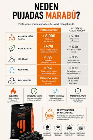 Pujadas Premium Marabú Mangal Kömürü – Profesyonel Seri – 10 kg – 8.000 kcal/kg