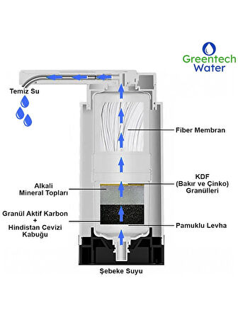 Greentech Water Tezgah Üstü Musluk Ucu Arıtıcı / GW-D07