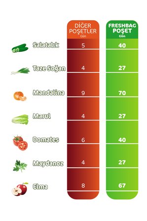 Natura Freshbag Tazeliği Koruyan Poşet