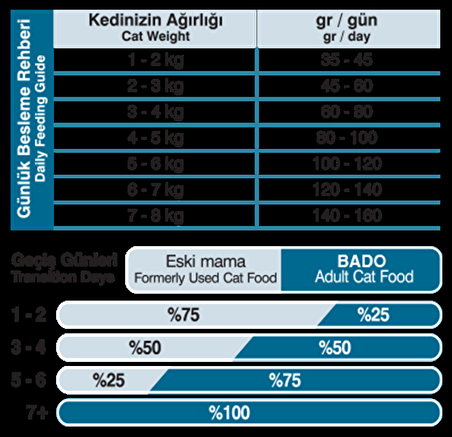 Bado Kısırlaştırılmış Tavuk Etli Kedi Maması 1,5 Kg