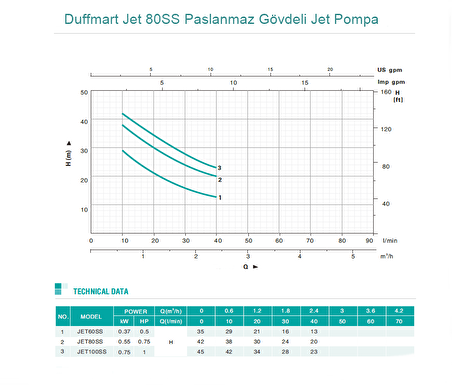 Duffmart Jet 80SS Paslanmaz Gövdeli Jet Pompa