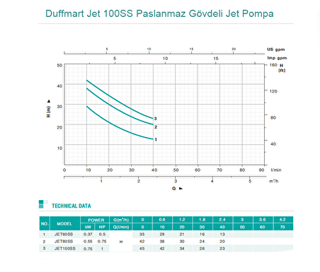 Duffmart Jet 100SS Paslanmaz Gövdeli Jet Pompa