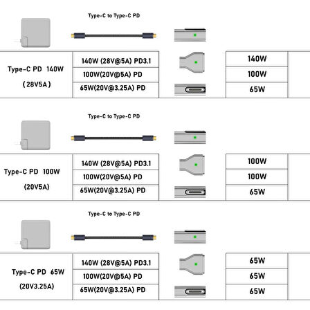 Type-C to Magsafe 3 140W a Kadar Destekli Şarj Çevirici Adaptör