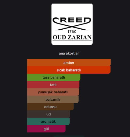Oud Zarian Crééd Unisex Baharatlı, Odunsu ve Amber Dokunuşlarıyla Kalıcı Premium Niş Koku 75ml Extrait de Parfum
