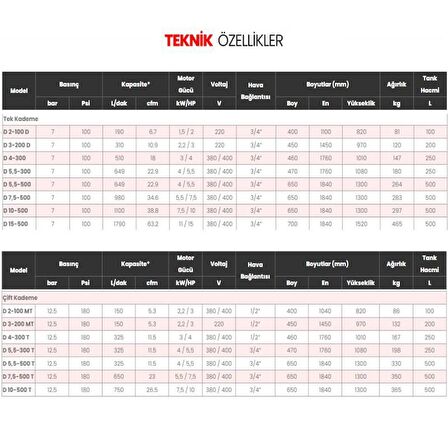 Dalgakıran 200 Lt. Kompresör 220 Volt 2,2Kw/3Hp Tek Kademeli 7 Bar D3-200M