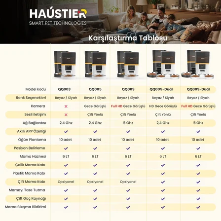Haustier QQ005-Dual Kameralı Akıllı Kedi Köpek Otomatik Mama Kabı, App Uzaktan Kontrol, Sesle Çağırma, 480P Kamera, 6lt Hazne, Çift Metal Kase, Siyah