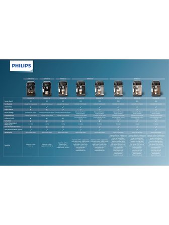 Philips 2200 Serisi EP2220/10 Tam Otomatik Espresso Makinesi (Teşhir Fırsat Ürünü)