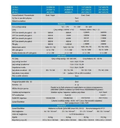 Victron MultiPlus 12/1600/70-16 İnvertör/Şarj Cihazı PMP122160000