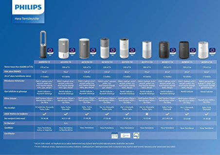 Philips AC0850/11 800i Serisi Hava Temizleyici Teşhir