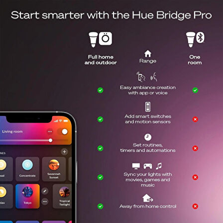 Philips HueWCA 9W E27 Renkli Akıllı Ampul 2'li Pro Başlangıç Seti (Bridge Pro v3 dahildir)