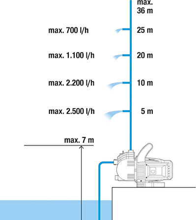 Gardena 1707 Elektrikli Su Pompası 3000/4