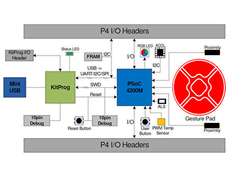 Infineon CY8CKIT-044 PSoC 4 4200 M-Series Pioneer Kit 48Mhz CY8C4247AZI-M485 ARM Cortex-M0 128KB 