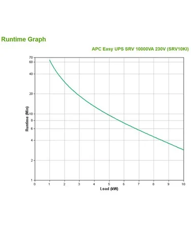 APC Easy UPS On-Line 10kVA Tower 230V Hard wire 3-wire(1P+N+E) outlet Intelligent Card Slot