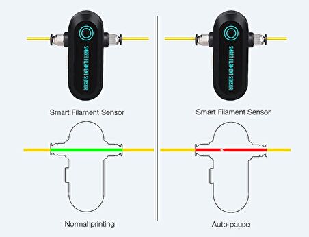 BIGTREETECH BTT SFS - Akıllı Filament Sensörü