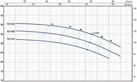 Pedrollo F 65/160A Flanşlı Santrifüj Pompa