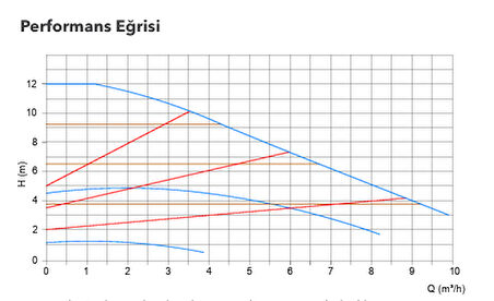 ECP 32-12-180 Frekans Kontrollü Sirkülasyon Pompası