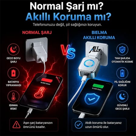 ALLY HyperCharge 140W AI Akıllı Şarj Kesici Adaptör - Şarj Dolunca Otomatik Kapanan Batarya Koruyucu-(5775)