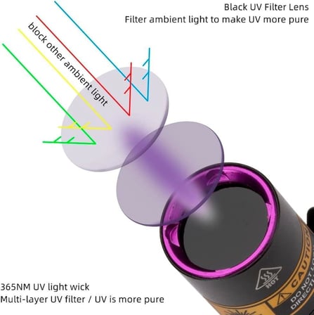 Valkyrie 365nm UV El Feneri Profesyonel Güçlü Işık Evcil Hayvan İdrar Tespiti, Para Kontrol
