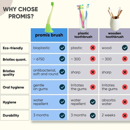 Promis Trio Black Bioplastik 3’Lü Diş Fırça Seti