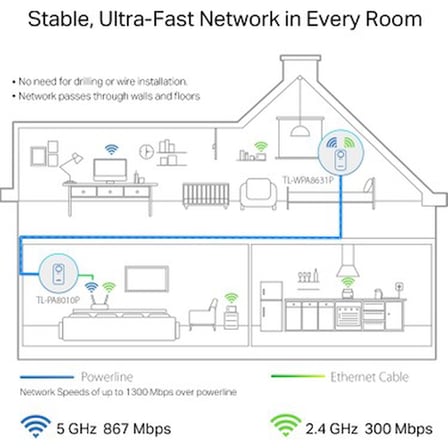 Tp-Link TL-WPA8631P KIT Gigabit Powerline Adaptör 1300 Mbps Priz Özellikleri ile Yüksek