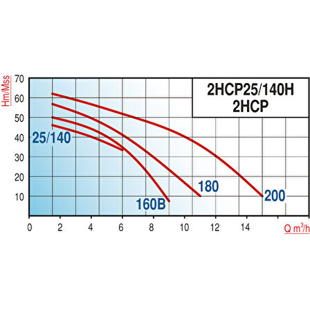 Varan 2HCP-160B HID/24 LT Tanklı Çift Kademeli Hidrofor 2 HP / 1.5 kW, Trifaze 380 V, 30-40 Mss