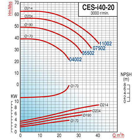 Varan CES-I 40-20-07502 İn-line Döküm Santrifüj Pompa 10 HP / 7.5 kW, Trifaze 380 V, 56 Mss, 35 m3/h