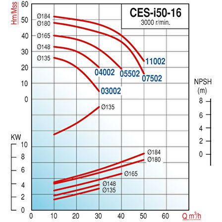 Varan CES-I 50-16-11002 İn-line Döküm Santrifüj Pompa 15 HP / 11.2 kW, Trifaze 380 V, 52 Mss, 50 m3/h