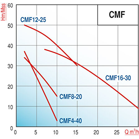 Varan CMF 4-40 Kademeli Paslanmaz Santrifüj Pompa 1 HP/ 0.75 kW, Monofaze 220 V, 38 Mss (AISI 316)