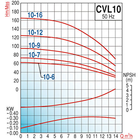 Varan CVL 10-12 İn-line Kademeli Paslanmaz Santrifüj Pompa 5.5 HP / 4 kW, Trifaze 380 V, 123 Mss, 14 m3/h