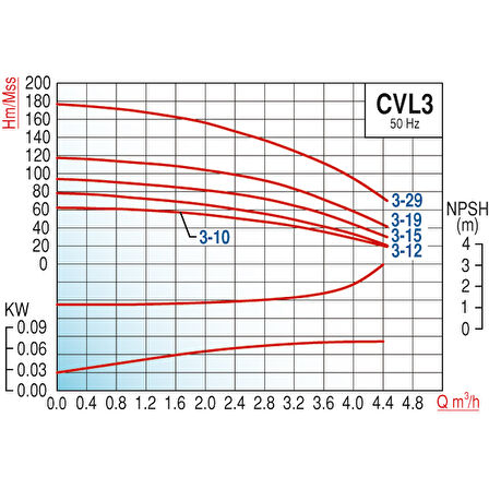 Varan CVL 3-8 İn-line Kademeli Paslanmaz Santrifüj Pompa 1 HP/ 0.75 kW, Trifaze 380 V, 49 Mss, 4 m3/h