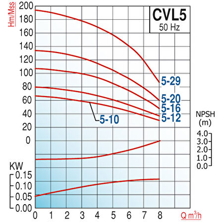 Varan CVL 5-8 İn-line Kademeli Paslanmaz Santrifüj Pompa 1.5 HP / 1.1 kW, Trifaze 380 V, 49 Mss, 8 m3/h