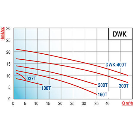Varan DWK 037T Açık Çarklı Paslanmaz Santrifüj Pompa 0.5 HP / 0.37 kW, Trifaze 380 V, 11 Mss (304)