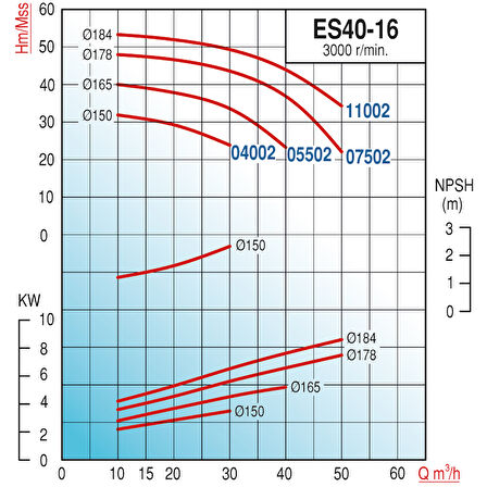 Varan ES 40-16-07502 Uçtan Emişli EN 733 Santrifüj Pompa 10 HP / 7.5 kW, Trifaze 380 V, 48 Mss, 50 m3/h