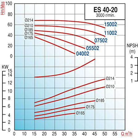 Varan ES 40-20-07502 Uçtan Emişli EN 733 Santrifüj Pompa 10 HP / 7.5 kW, Trifaze 380 V, 45 Mss, 40 m3/h