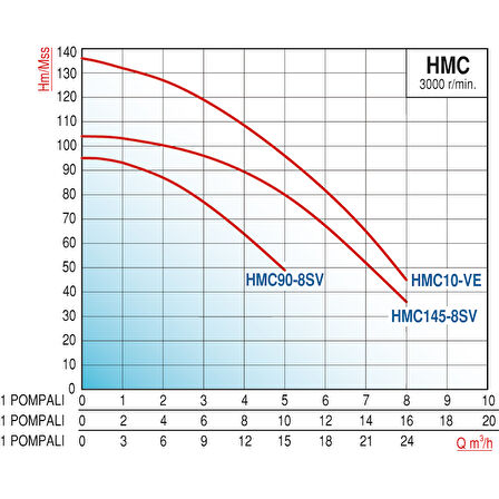Varan HMC90x1 HID Paslanmaz Tek Pompalı Hidrofor 2.2 HP / 1.6 kW, Trifaze 380 V, 93 Mss, 5 m3/h