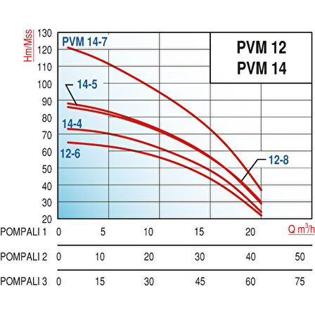 Varan PVM12-6x1 YHID Tek Pompalı Yangın Hidroforu 4 HP / 3 kW, Trifaze 380 V, Test Programlı