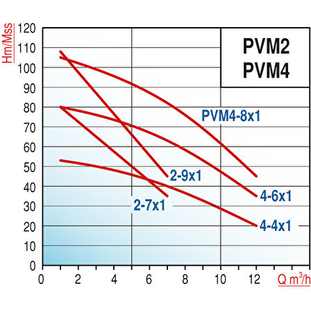 Varan PVM4-4x1 YHID Tek Pompalı Yangın Hidroforu 1.5 HP / 1.1 kW, Monofaze 220 V, Test Programlı