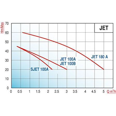 Varan SJET 100C Paslanmaz JET (Kendiden Emişli) Pompa 1 HP/ 0.75 kW, Monofaze 220 V, 42 Mss, 2 m3/h