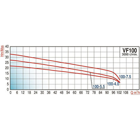 Varan VF 100-4.0 Parçalayıcı Yarı Açık Çarklı Foseptik Dalgıç Pompa 5.5 HP / 4 kW, 100mm Çıkış, 380 V