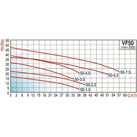 Varan VF 50-1.5 Parçalayıcı Yarı Açık Çarklı Foseptik Dalgıç Pompa 2 HP / 1.5 kW, 50mm Çıkış, 380 V