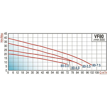 Varan VF 80-3.0 Parçalayıcı Yarı Açık Çarklı Foseptik Dalgıç Pompa 4 HP / 3 kW, 80mm Çıkış, 380 V