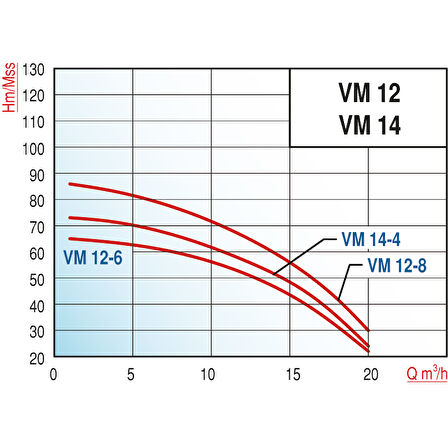 Varan VM 12-8.5x6 Dikey Kademeli Noril Fanlı Santrifüj Pompa 4 HP / 3 kW, Trifaze 380 V, 66 Mss, 20 m3/h