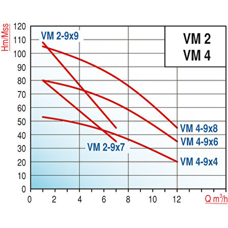 Varan VM 4-9x4 Dikey Kademeli Noril Fanlı Santrifüj Pompa 1.5 HP / 1.1 kW, Trifaze 380 V, 53 Mss, 12 m3/h