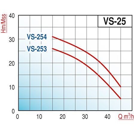 Varan VS 254 Monoblok Salyangoz Santrifüj Pompa 4 HP / 3 kW, Trifaze 380 V, 31 Mss, 45 m3/h