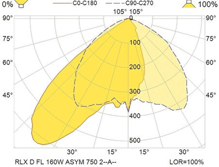 Luminell RLX D 160W LED Projektör - 5000K Asimetrik Işın Açısı, Endüstriyel ve Dış Mekan Aydınlatma
