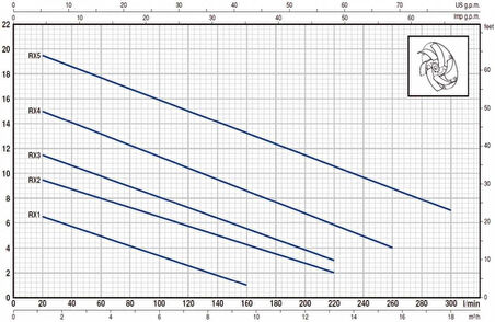 Pedrollo RXm 3 Flatörlü Full Paslanmaz Drenaj Dalgıç Pompa Monofaze(220 Volt) 12 mss 13.2 m³/h