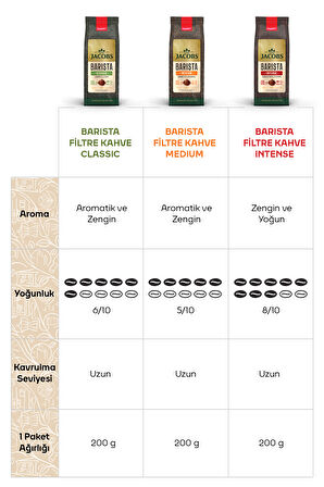 JACOBS - Filtre Kahve - Barista Serisi  - Yavaş Kavrum - Aromatik ve Zengin - 200g