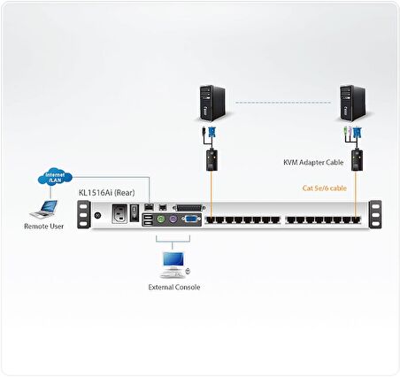 KL1516AIM Çift Sürgülü Kasaya Sahip, 17" LCD Ekran, Türkçe Klavye ve Touchpad'i Bulunan 16 Port Cat 5 KVM Over the Net, Konsol Sayısı 2 (İlave konsol portu sayesinde ikinci bir lokal kullanıcı çalışabilir.)