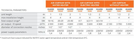 Guard 150E Elektrikli Isıtıcılı Hava Perdesi