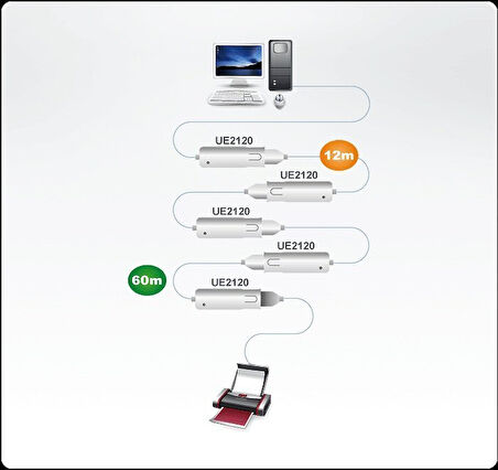 UE2120 1 Port USB 2.0 Extender Cable